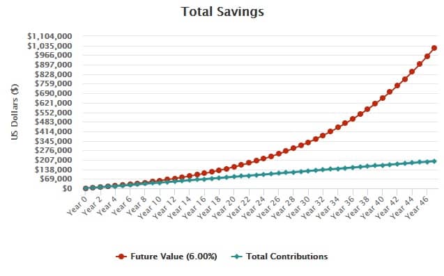 6 percent compound interest over 47 years