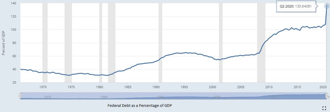 Debt vs GDP 2020