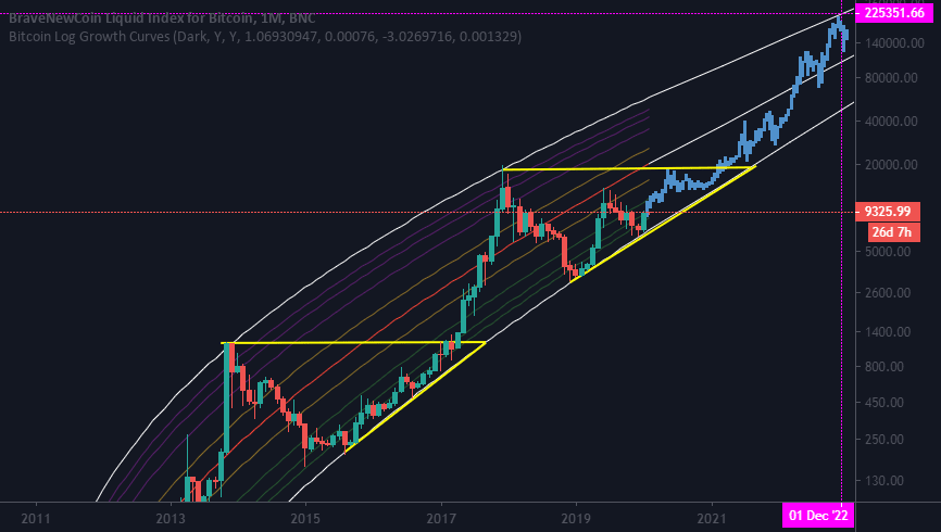 Bitcoin 120k projection