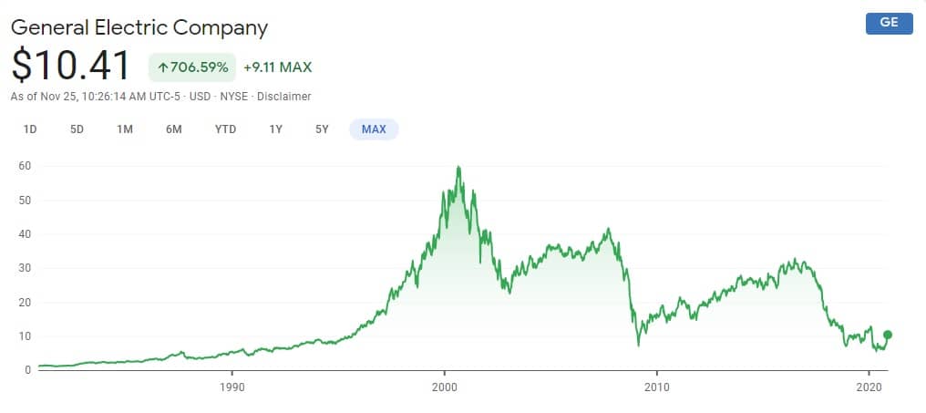 General Electric All time stock chart