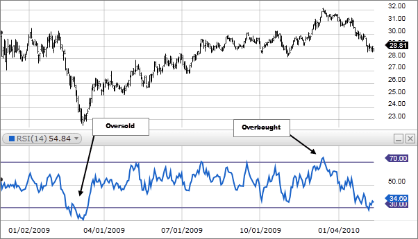 RSI stock graph