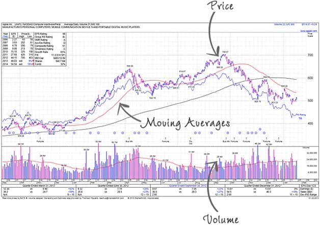 Price and Volume stock chart
