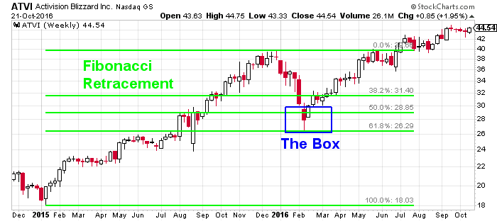 stock retracement