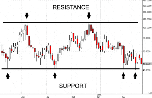 support and resistance levels stocks