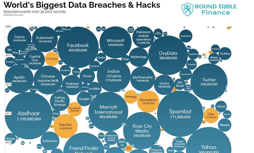 Largest Data Breaches