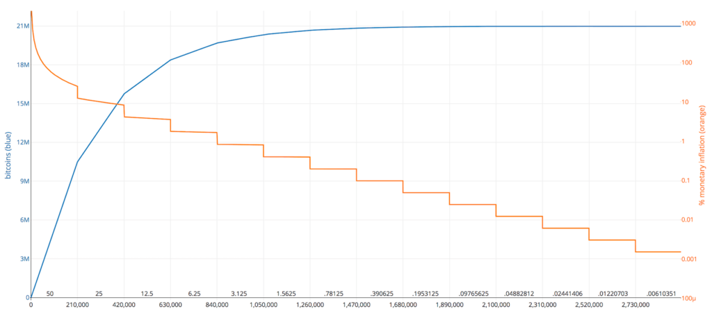 Bitcoin Inflation Chart