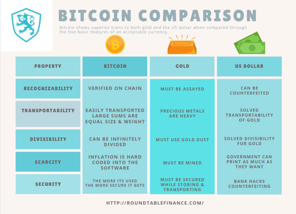 Graph showing how Bitcoin is superior to dollars and gold as currency