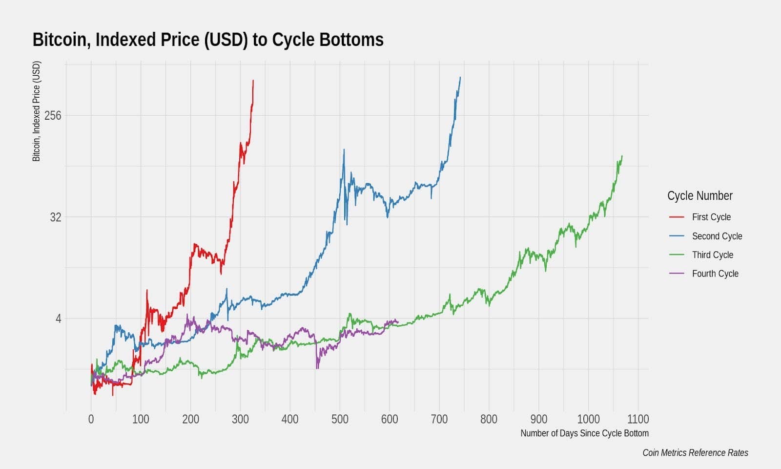 Bitcoin's Lengthening Price Cycles
