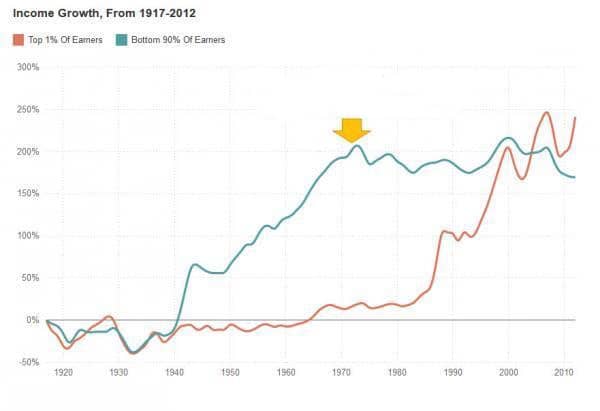 Income disparity growth