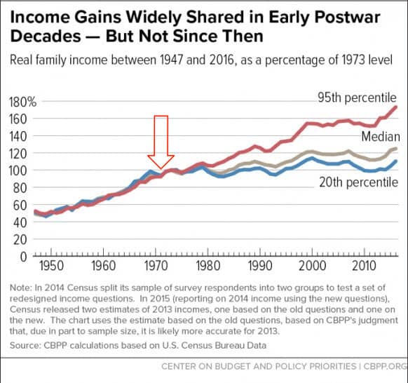 Income Gains by Class
