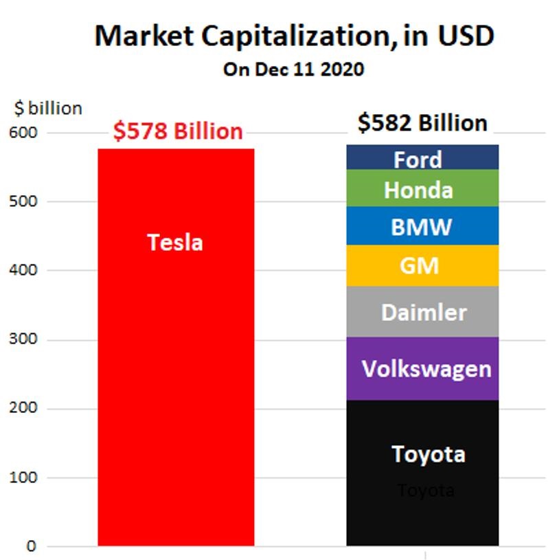Tesla Market Cap vs All Other Automakers