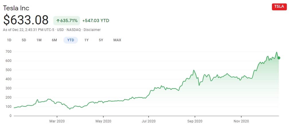 Tesla's Stock price Chart 2020