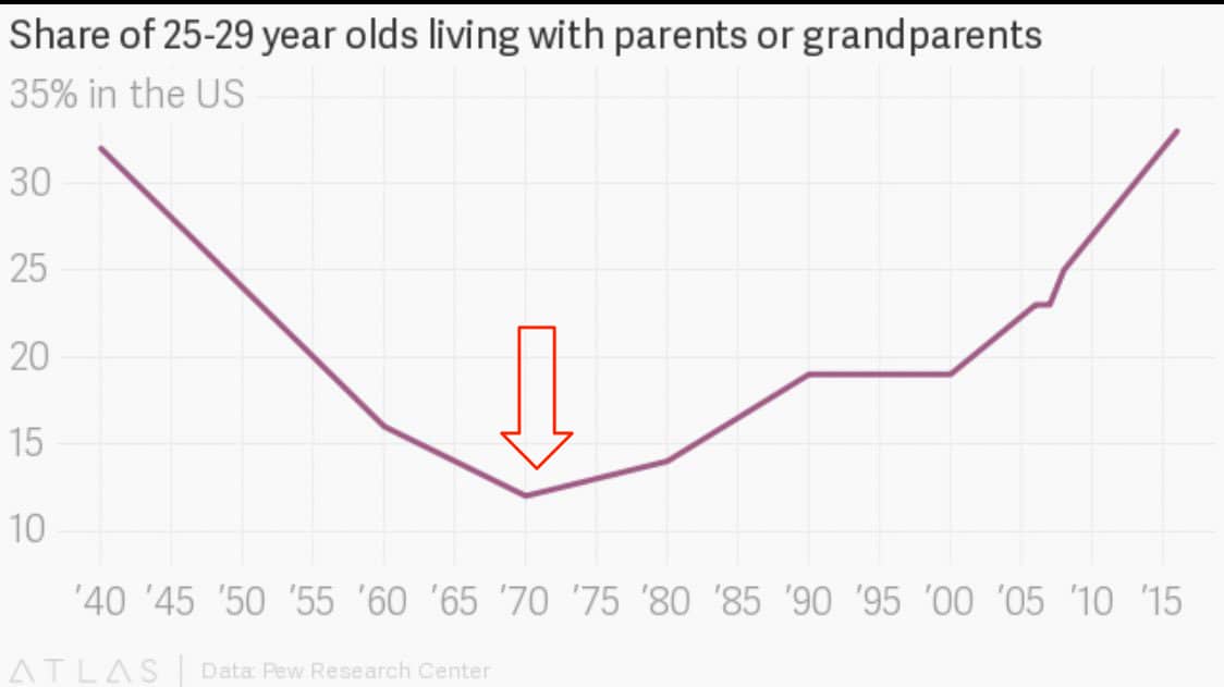 Adults still living with parents