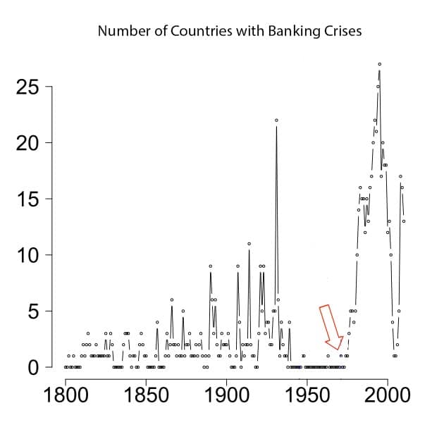 Banking Crises of the last century