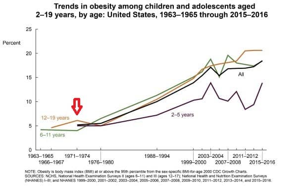 Childhood Obesity