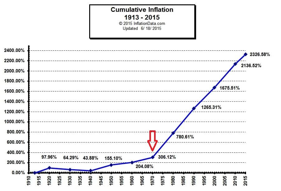 Cumulative Inflation