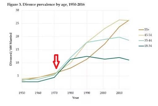 Divorce Rates