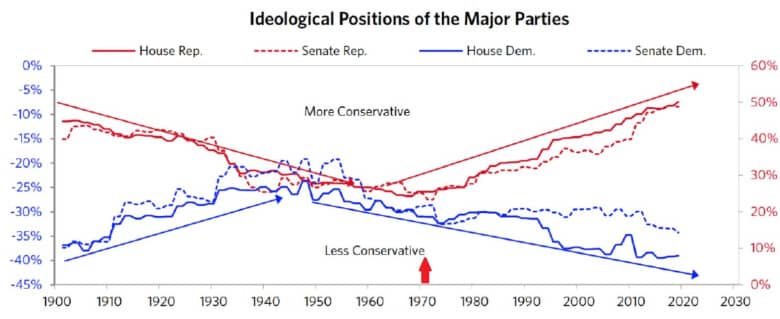 Extreme Ideological Positions