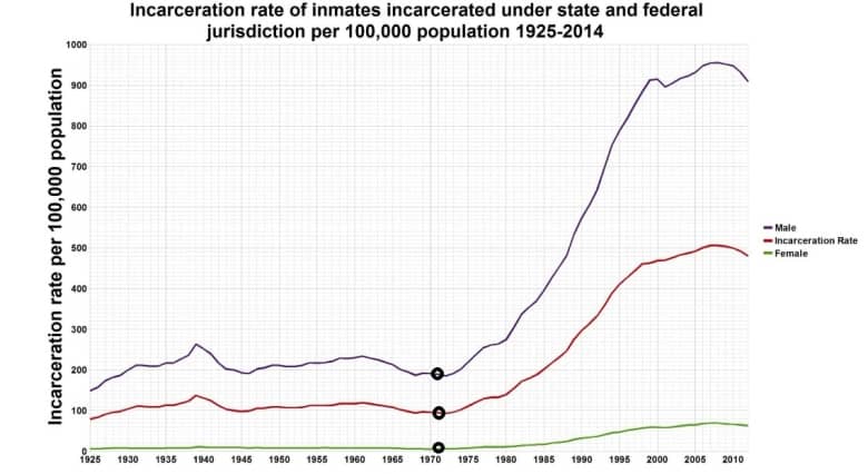 Incarceration Rates