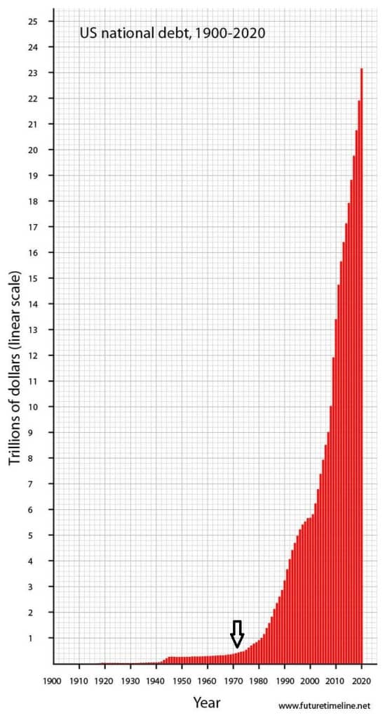 US National Debt Chart