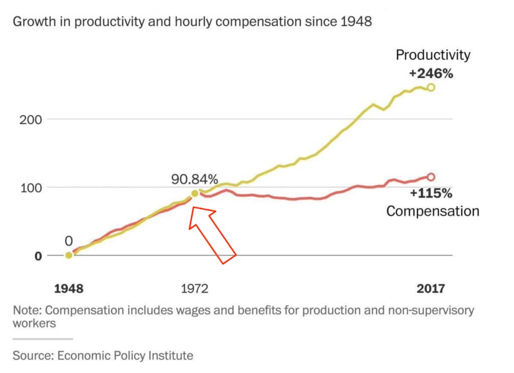 Productivity vs Wages