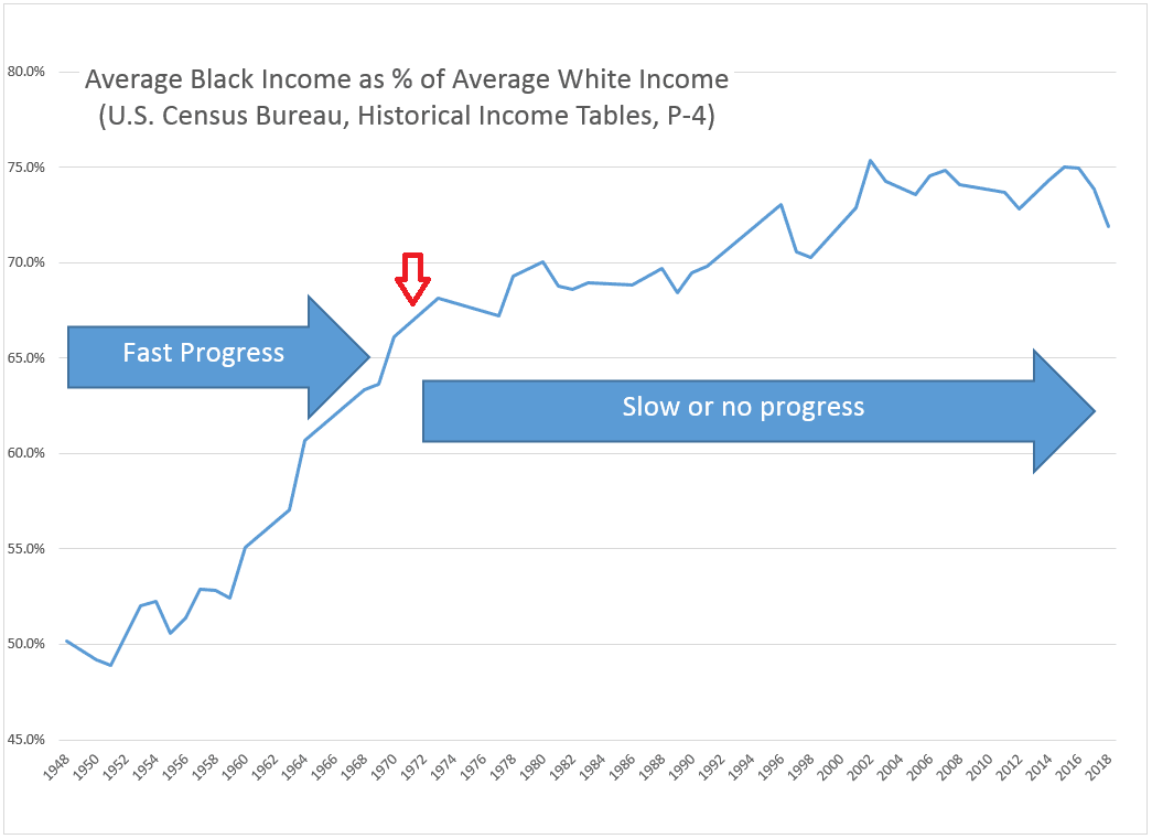 Racial Inequality