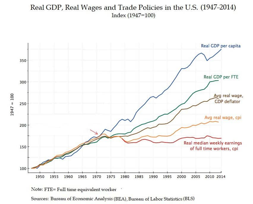 weekly earnings vs GDP