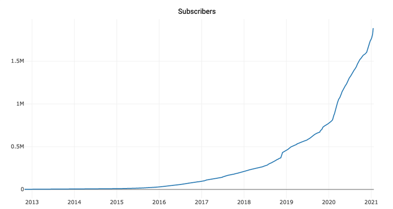 Wall Street Bets Subscribers