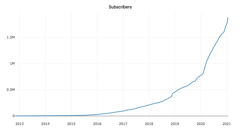 Wall Street Bets Subscribers 