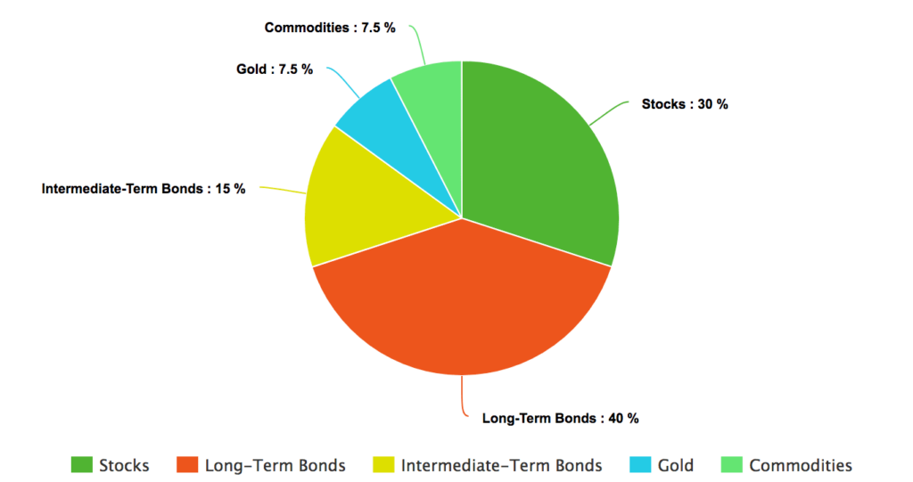 Ray Dalio's All Weather Portfolio