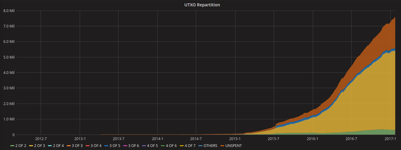 Multi Sig Transactions graph