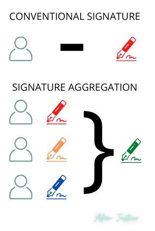 Signature Aggregation