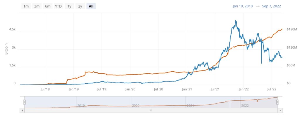 Lightning Network Growth